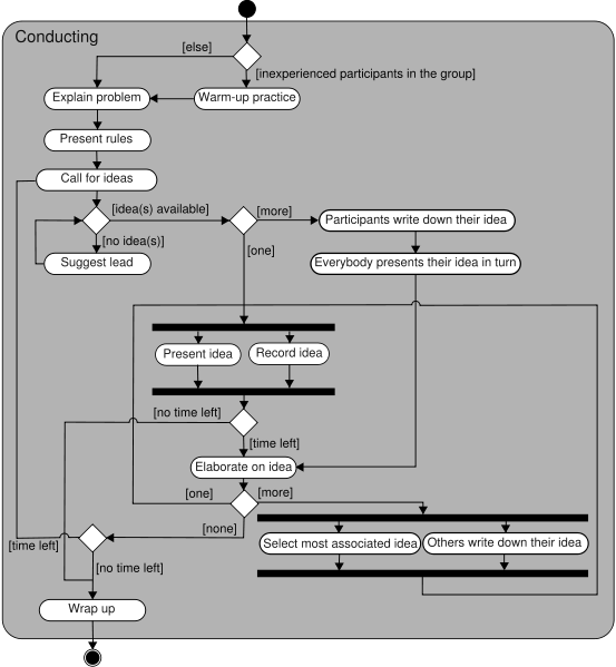 Diagram on conducting a successful brainstorming session