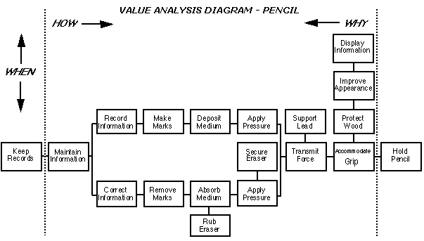 Value Analysis Diagram of a Pencil