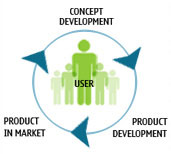 User Centered Design