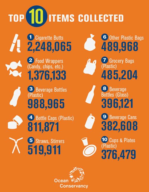 Chart of top ten items collected from the 2017 International Coastal Cleanup.